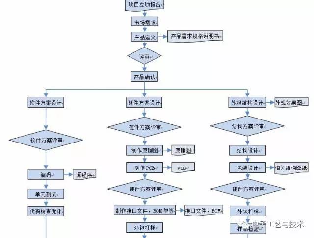 电子产品方案开发